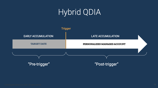 Hybrid QDIA Diagram showing pre-trigger and post-trigger accumulation